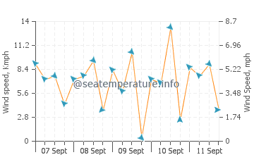 Jasaan wind speed and direction
