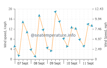 Jingfeng wind speed and direction