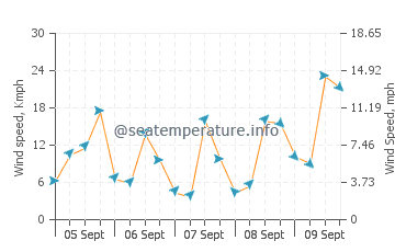 Jizan wind speed and direction