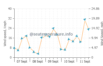 Jose Ignacio wind speed and direction