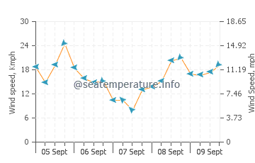 Pronóstico del tiempo Juan Griego