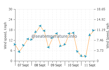 Pronóstico del tiempo Justvik