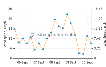 Kahala Beach wind speed and direction