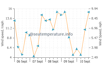 Kahului wind speed and direction
