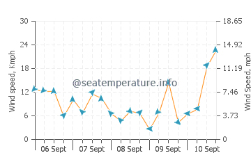 Kainan wind speed and direction