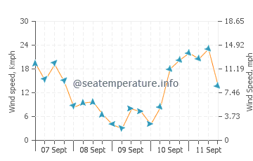 Kaitaia wind speed and direction
