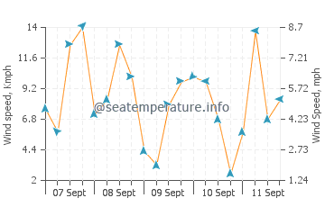 Kaizuka wind speed and direction