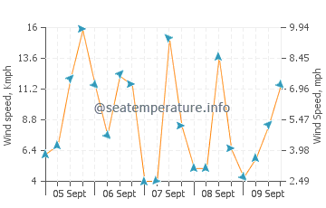 Kaleucagiz wind speed and direction