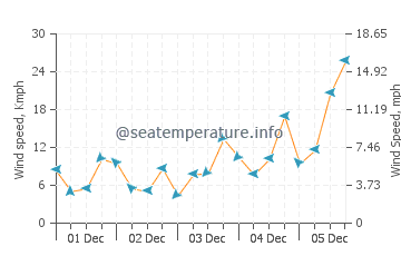 Prévisions météorologique Kamaole Beach Park