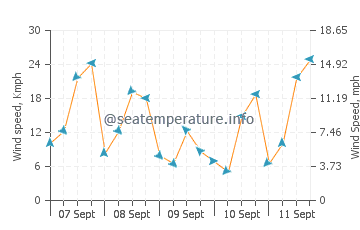 Kamchiya wind speed and direction
