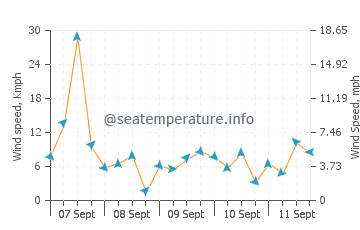 Kamiiso wind speed and direction
