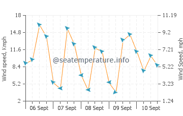 Kamurang wind speed and direction