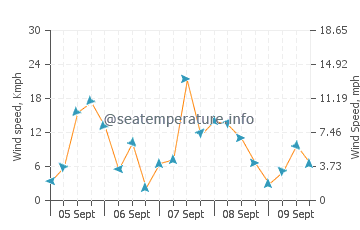 Kanazawa wind speed and direction