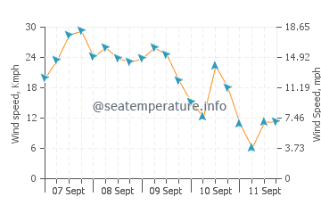 Kandrian wind speed and direction