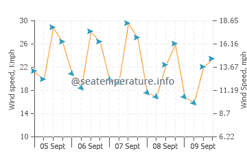 Kanyakumari wind speed and direction
