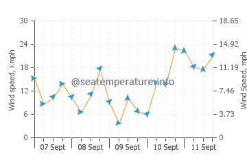 Kaolack wind speed and direction