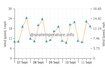 Karabalar wind speed and direction