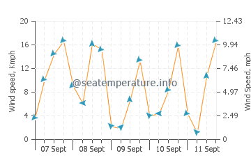 Karamursel wind speed and direction
