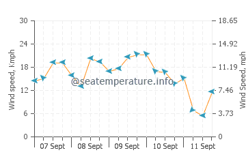 Karangbenda wind speed and direction