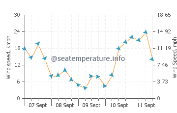Karikari Peninsula wind speed and direction