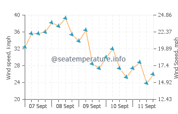 Pronóstico del tiempo Kárpatos