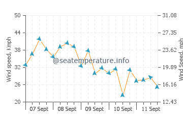 Pronóstico del tiempo Karterados