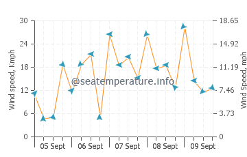 Karumba wind speed and direction