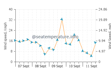 Kashechewan wind speed and direction