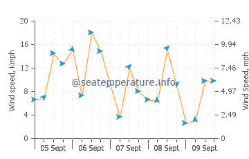 Kato Pyrgos wind speed and direction