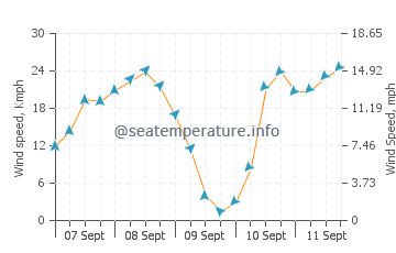 Pronóstico del tiempo Katsuura
