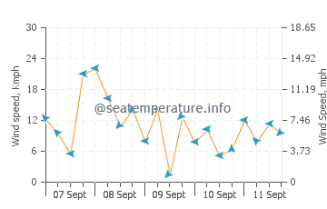 Kauit wind speed and direction