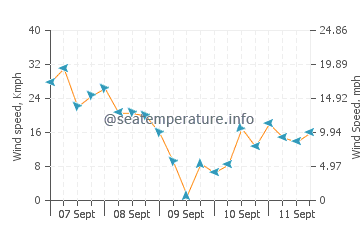Kavieng wind speed and direction