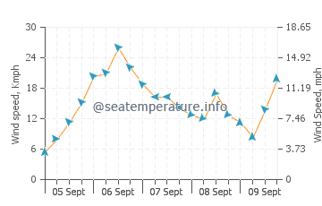 Kawana Beach wind speed and direction