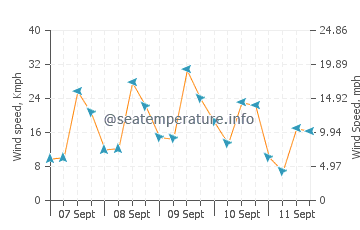 Kawangu wind speed and direction