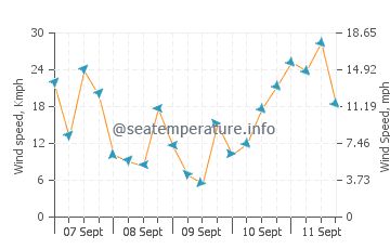 Kawau Island wind speed and direction