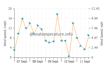 Pronóstico del tiempo Kawit
