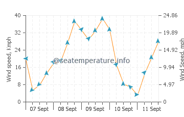 Kengyuan wind speed and direction