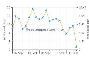 Kerama Islands wind speed and direction
