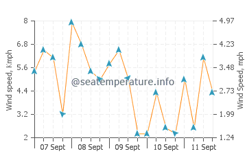 Kerema wind speed and direction