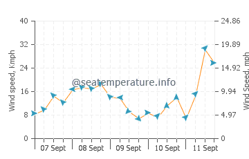Pronóstico del tiempo Kerteminde