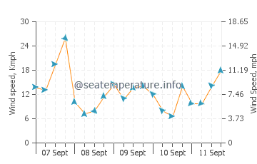 Kettle Point wind speed and direction