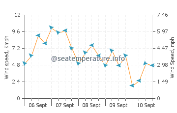 Kieta wind speed and direction
