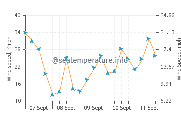Killala wind speed and direction