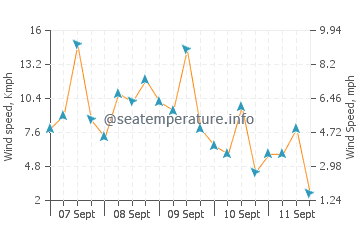 Kimbe wind speed and direction
