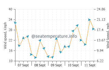 Previsioni del tempo a Kimmeridge