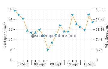 King Edward's Bay wind speed and direction