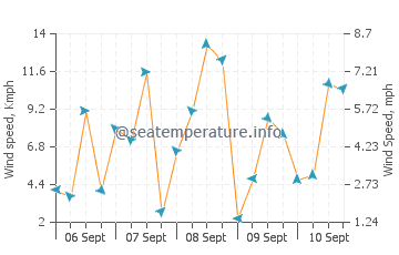 Pronóstico del tiempo King Salmon