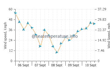 Kipnuk wind speed and direction
