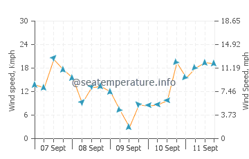 Kisarazu wind speed and direction
