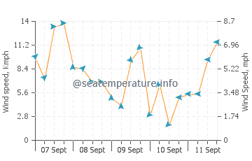 Kitakysh wind speed and direction
